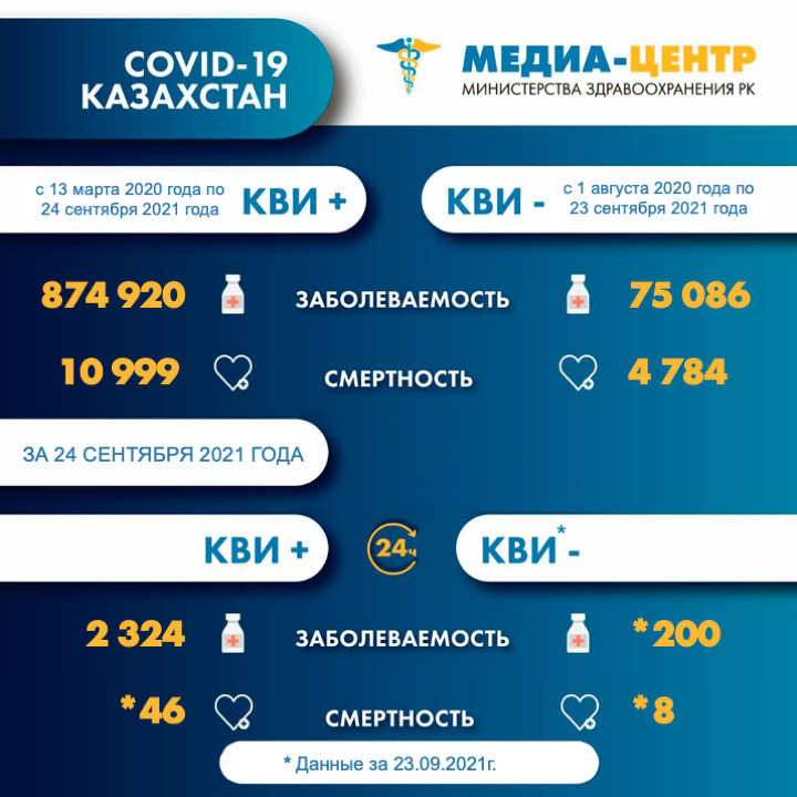 Ситуацию с заболеванием коронавирусной инфекцией прокомментировали в Минздраве